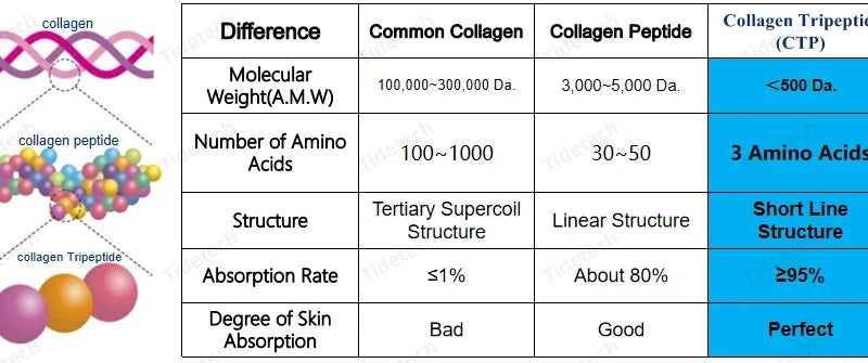 50-1000g 100% Hydrolyzed CTP Collagen Tripeptide Powder,Food/Cosmetic Grade,Reduce Wrinkle,Skin Whitening and Smooth,Delay Aging